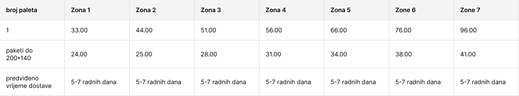 Cijene paketa